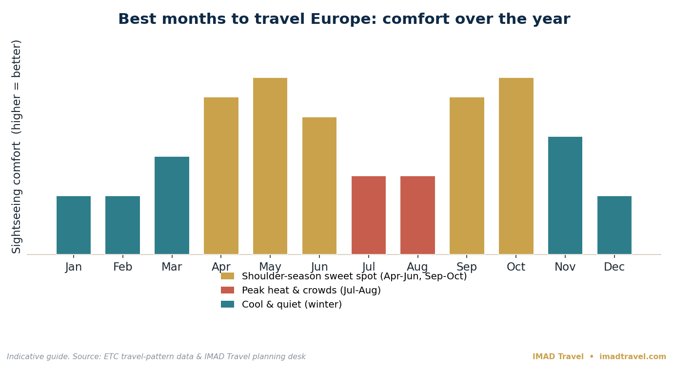 Bar chart best months to travel Europe ranked by sightseeing comfort