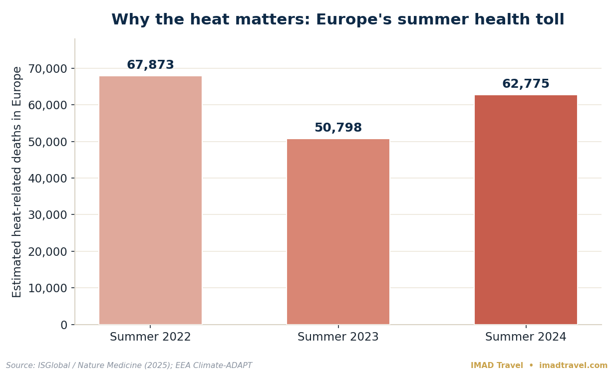 Bar chart estimated heat related deaths in Europe summers 2022 to 2024 | IMAD Travel