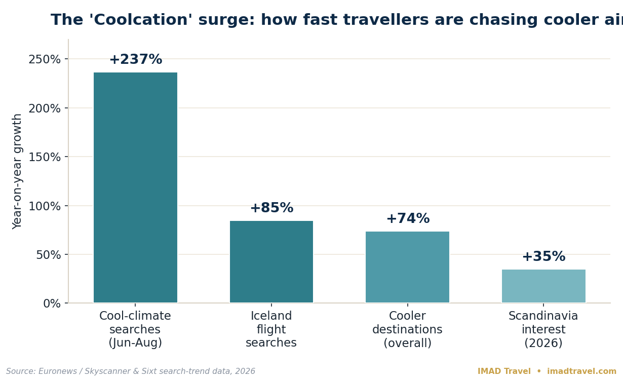 Bar chart year on year growth in searches for cooler Europe travel destinations in 2026 1 | IMAD Travel