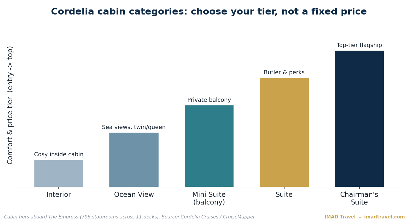 Chart of Cordelia cruise cabin categories from Interior to Chairman's Suite
