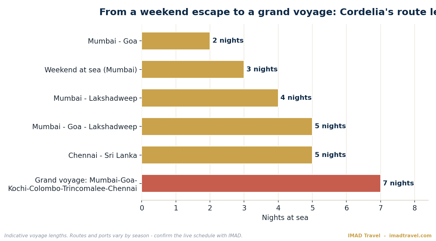 Chart of Cordelia cruise route lengths from India, from a 2-night Goa sailing to a 7-night grand voyage to Sri Lanka