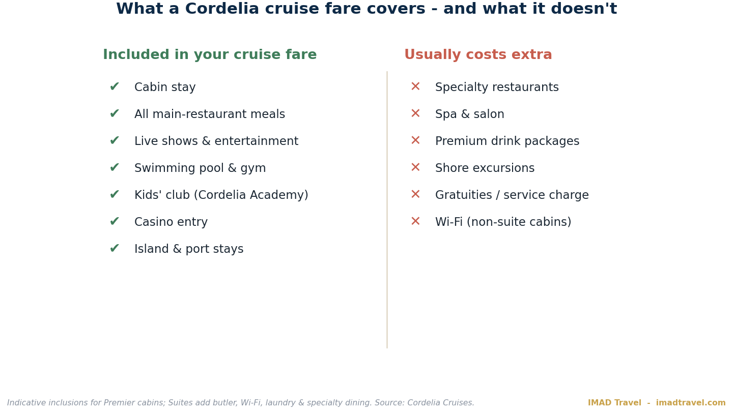 Chart showing what a Cordelia cruise fare includes versus what costs extra