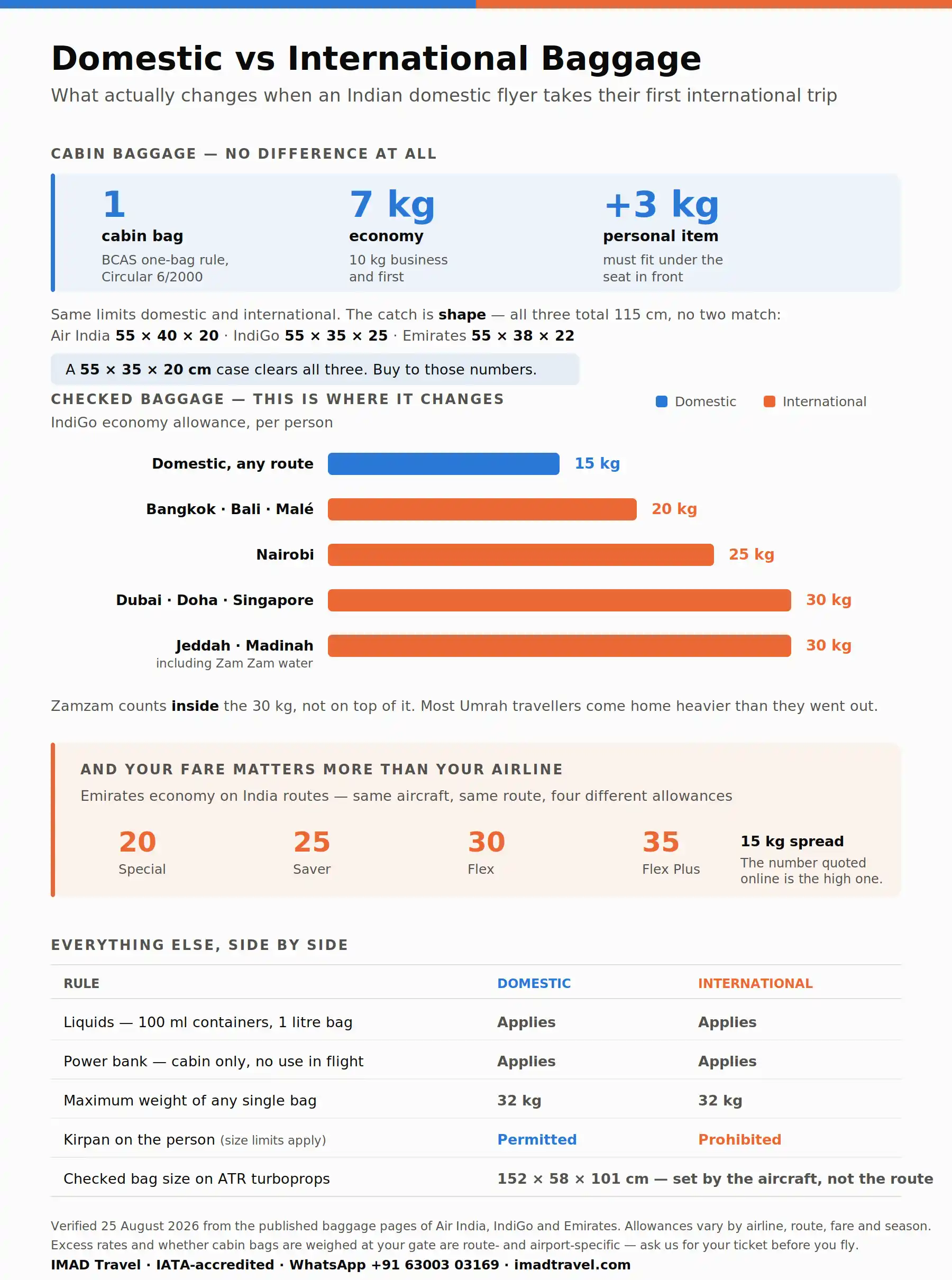 Comparison chart of Indian domestic versus international flight baggage rules: cabin baggage is identical at one bag, 7 kg economy plus a 3 kg personal item, with Air India, IndiGo and Emirates each allowing a different cabin bag shape totalling 115 cm and a 55 by 35 by 20 cm case clearing all three, while IndiGo checked allowance rises from 15 kg domestic to 20 kg for Bangkok, Bali and Male, 25 kg for Nairobi and 30 kg for Dubai, Doha, Singapore, Jeddah and Madinah including Zam Zam water.